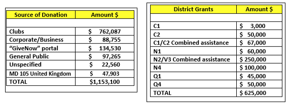 table of grant amounts and where they came from